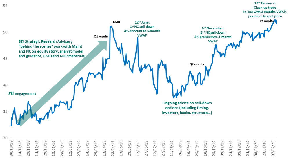 Journey from STJ engagement to Nordic Capital full exit